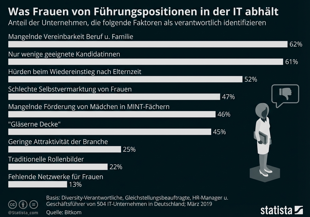 Balkendiagramm: Gründe, die Frauen von IT-Führungspositionen abhalten, mit Prozentangaben.